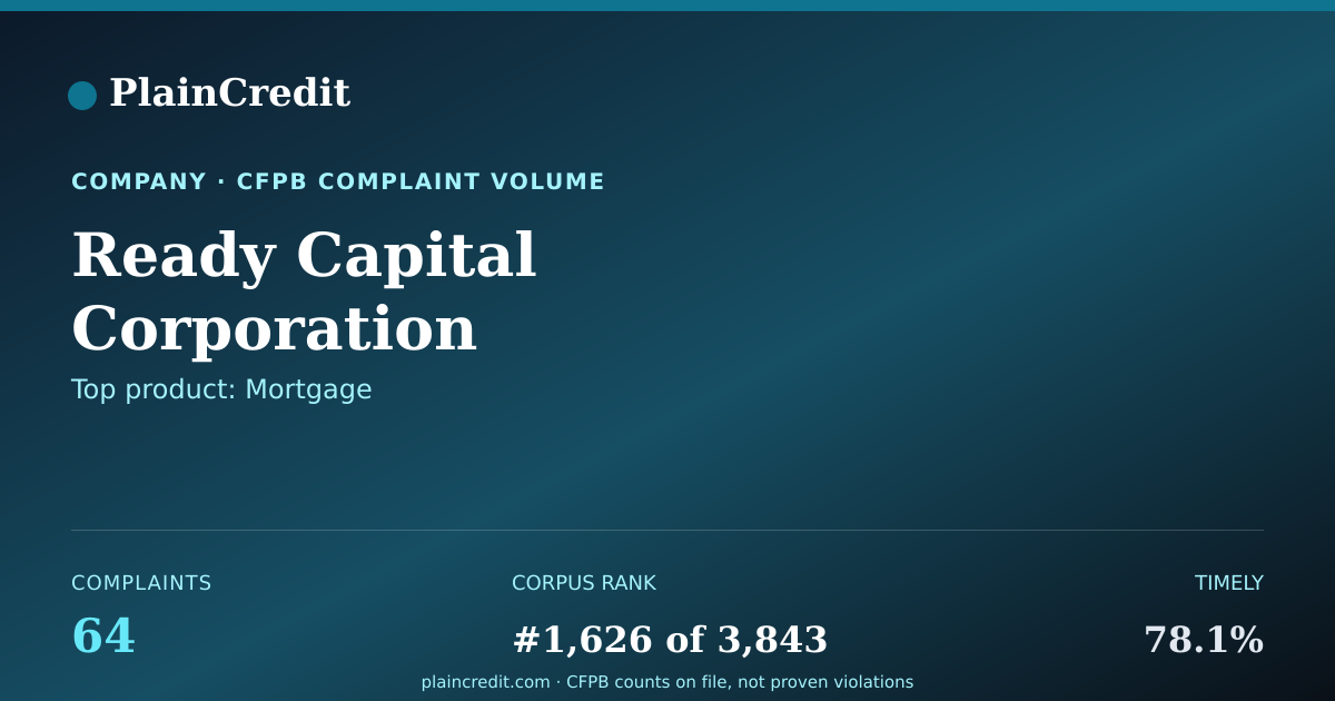 Shareable card for Ready Capital Corporation CFPB Complaint Profile