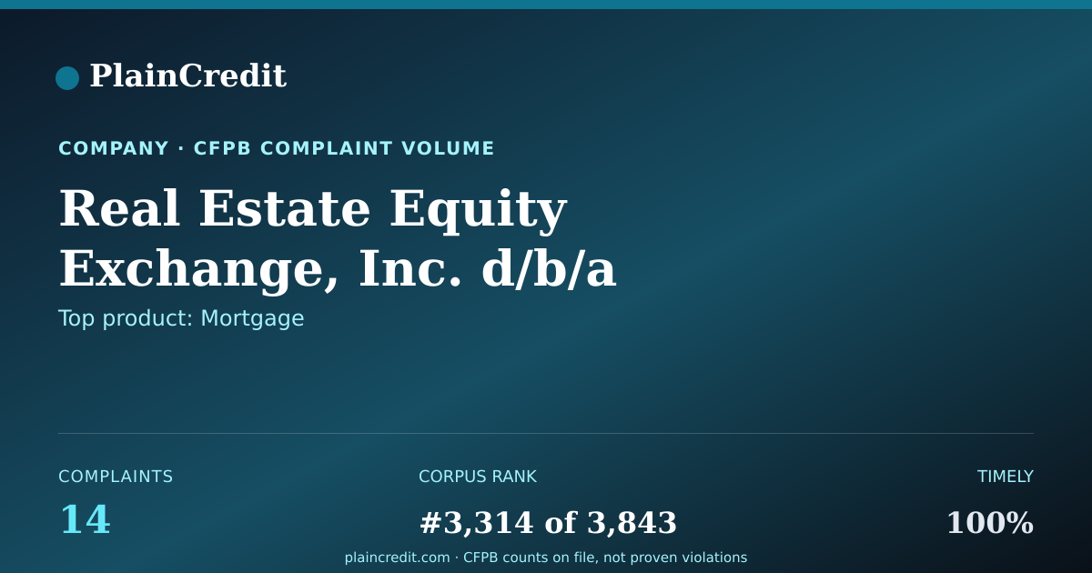 Shareable card for Real Estate Equity Exchange… CFPB Complaint Profile