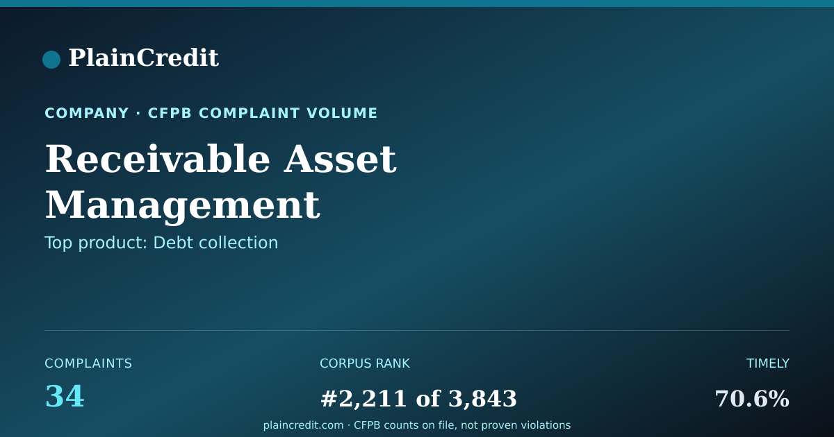 Shareable card for Receivable Asset Management CFPB Complaint Profile