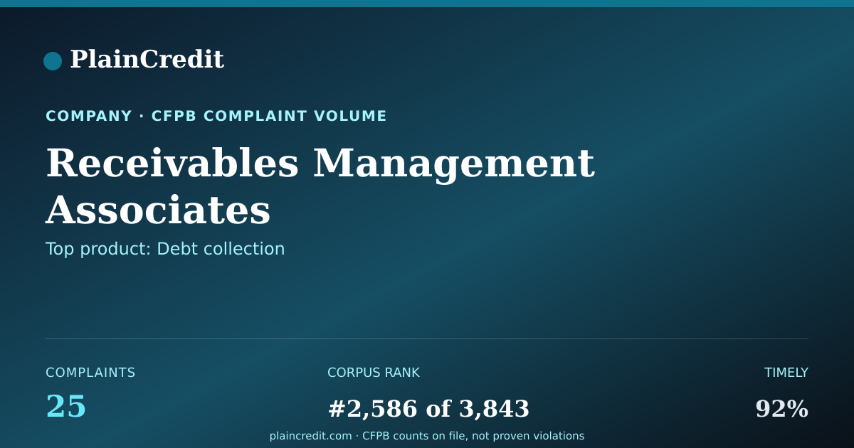 Shareable card for Receivables Management Asso… CFPB Complaint Profile