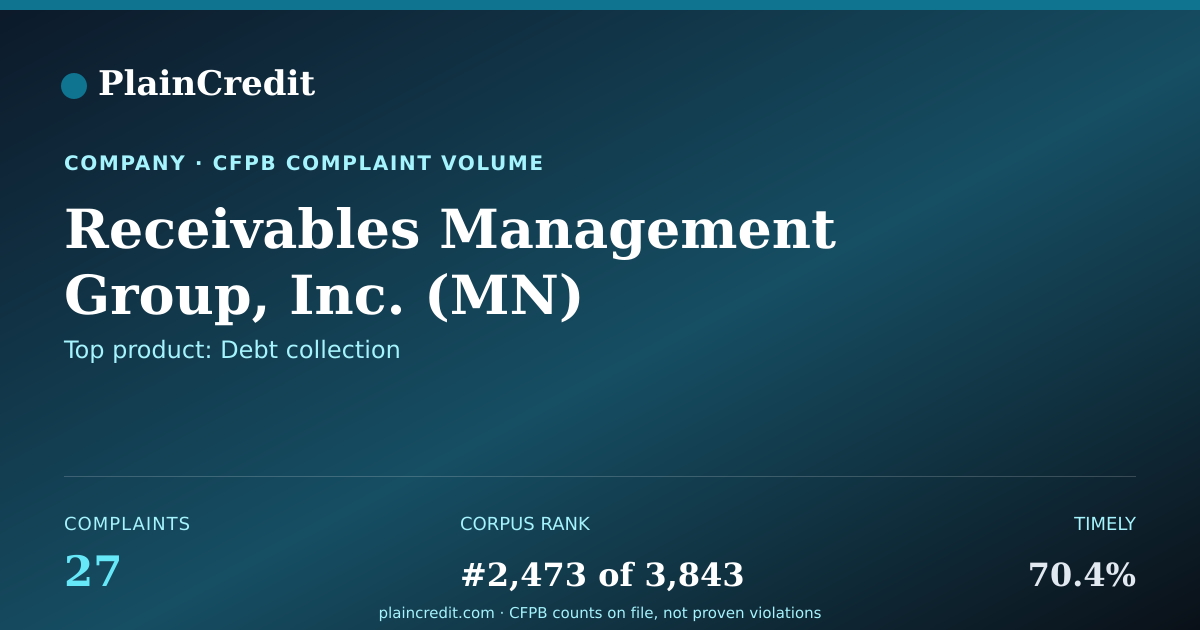 Shareable card for Receivables Management Grou… CFPB Complaint Profile
