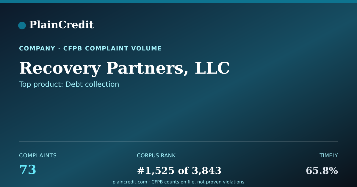 Shareable card for Recovery Partners, LLC CFPB Complaint Profile