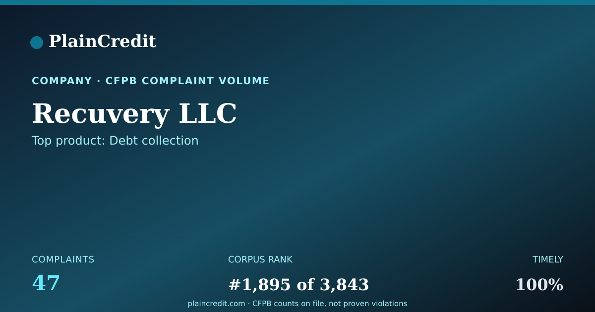 Shareable card for Recuvery LLC CFPB Complaint Profile