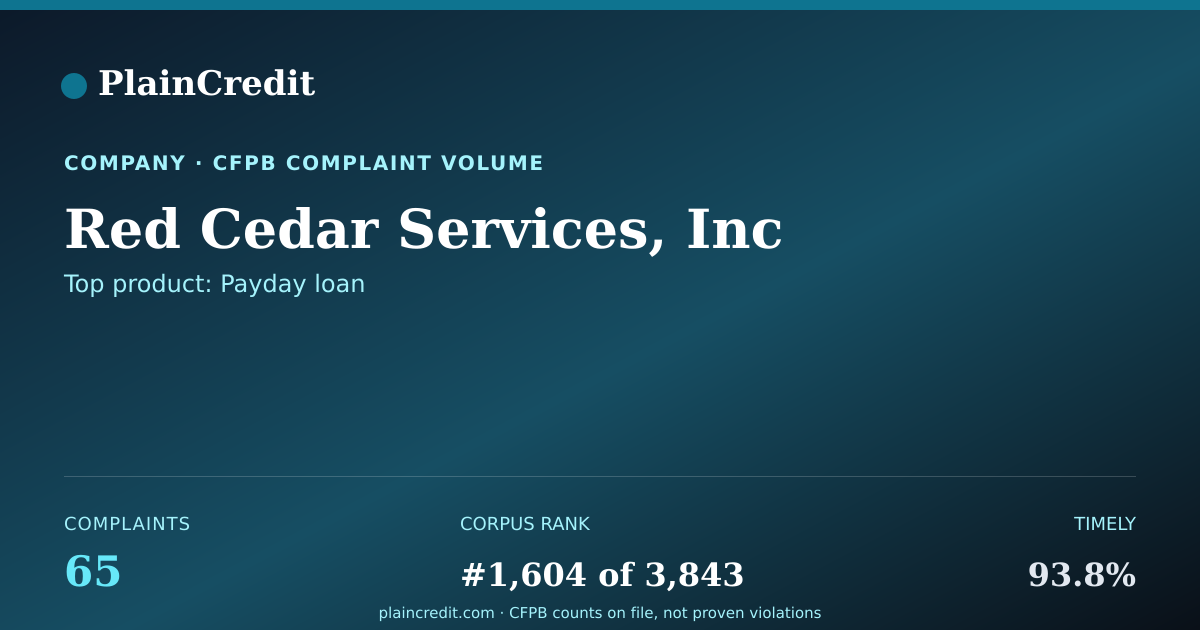 Shareable card for Red Cedar Services, Inc CFPB Complaint Profile