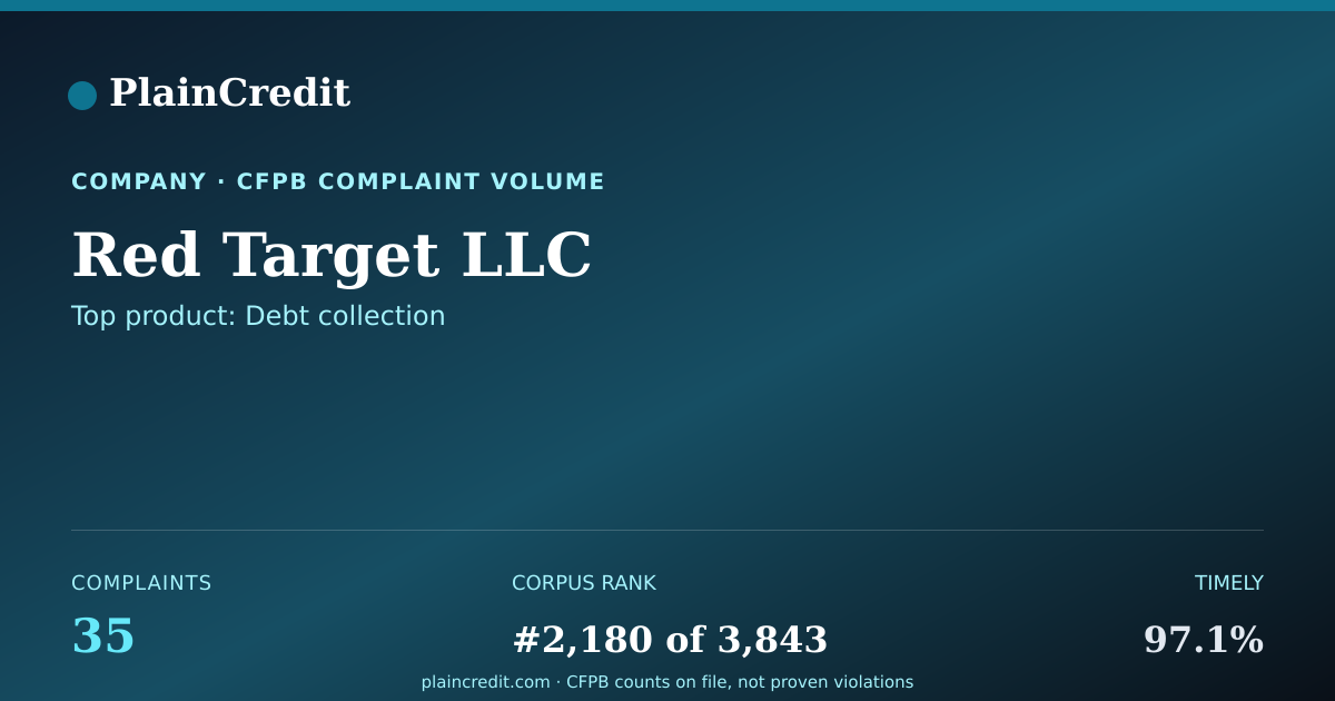 Shareable card for Red Target LLC CFPB Complaint Profile