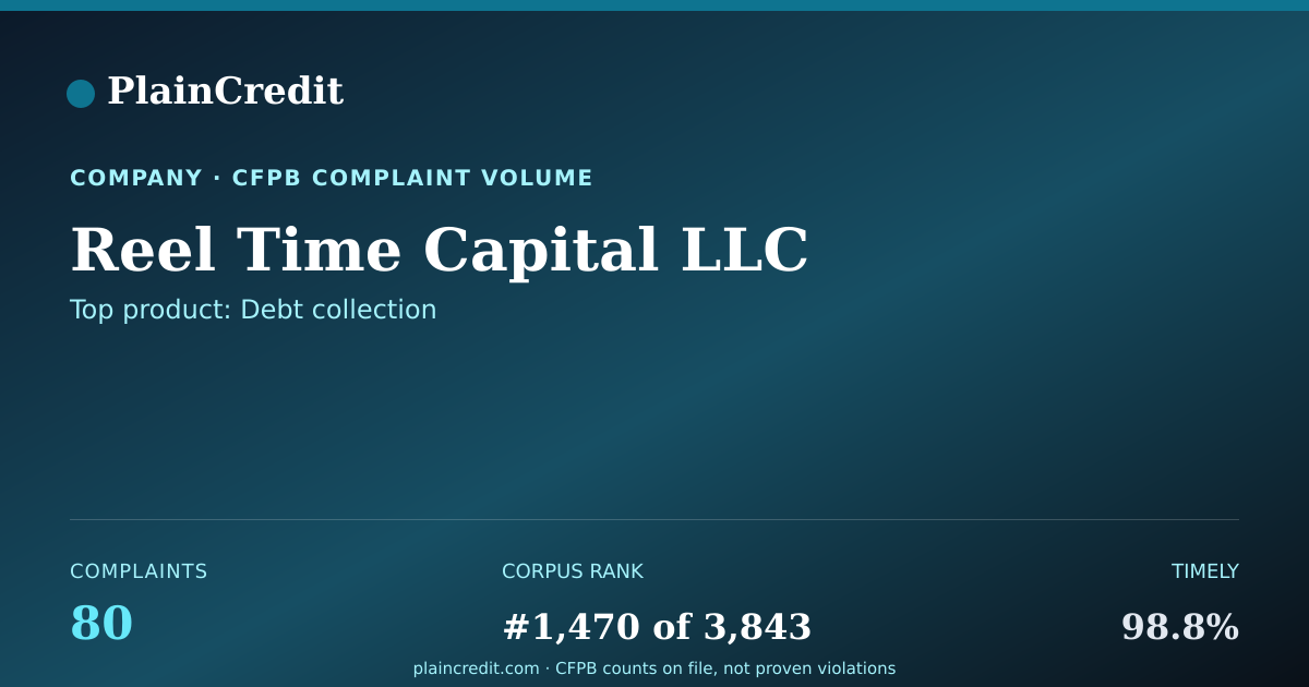 Shareable card for Reel Time Capital LLC CFPB Complaint Profile
