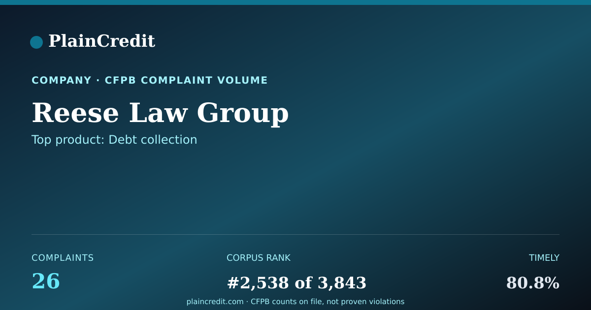 Shareable card for Reese Law Group CFPB Complaint Profile