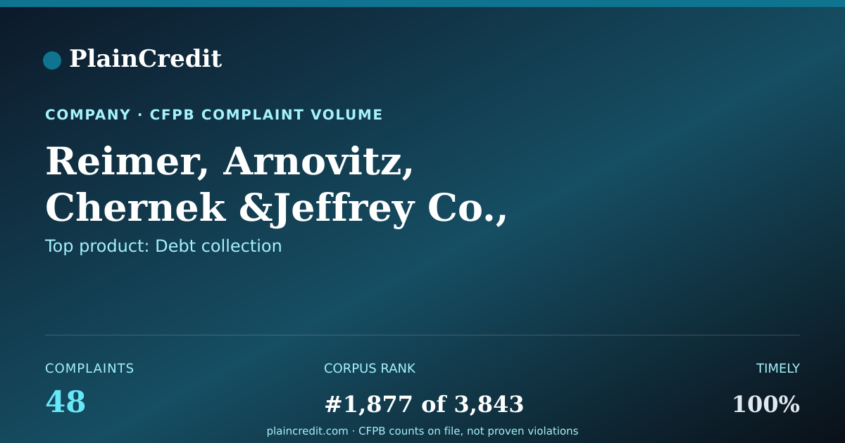 Shareable card for Reimer, Arnovitz, Chernek &… CFPB Complaint Profile