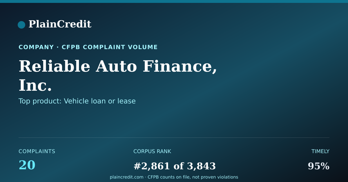 Shareable card for Reliable Auto Finance, Inc. CFPB Complaint Profile