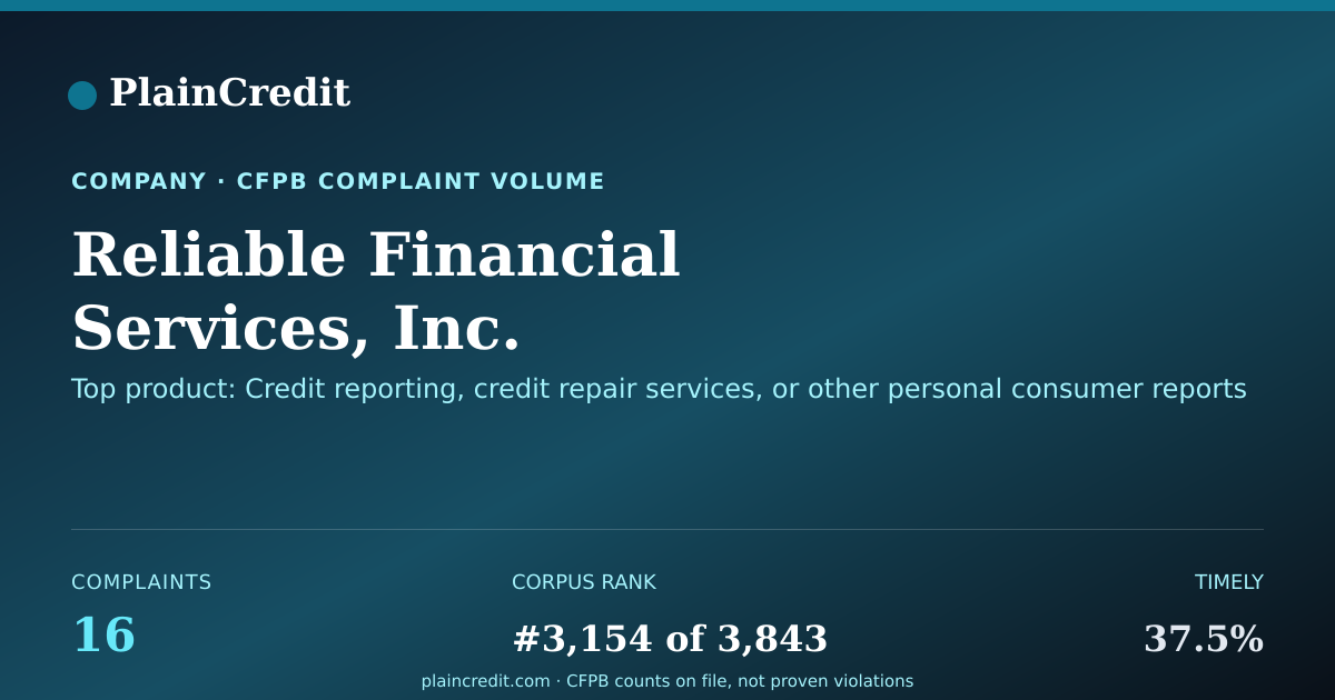 Shareable card for Reliable Financial Services… CFPB Complaint Profile