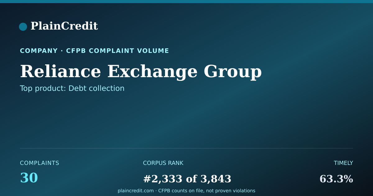 Shareable card for Reliance Exchange Group CFPB Complaint Profile