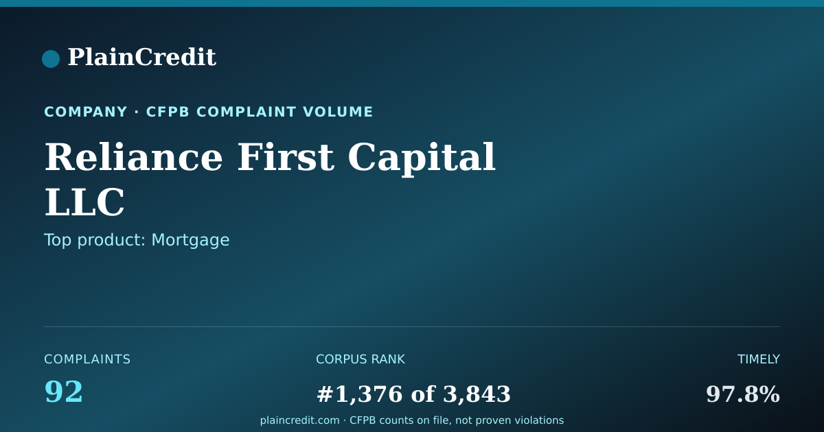 Shareable card for Reliance First Capital LLC CFPB Complaint Profile