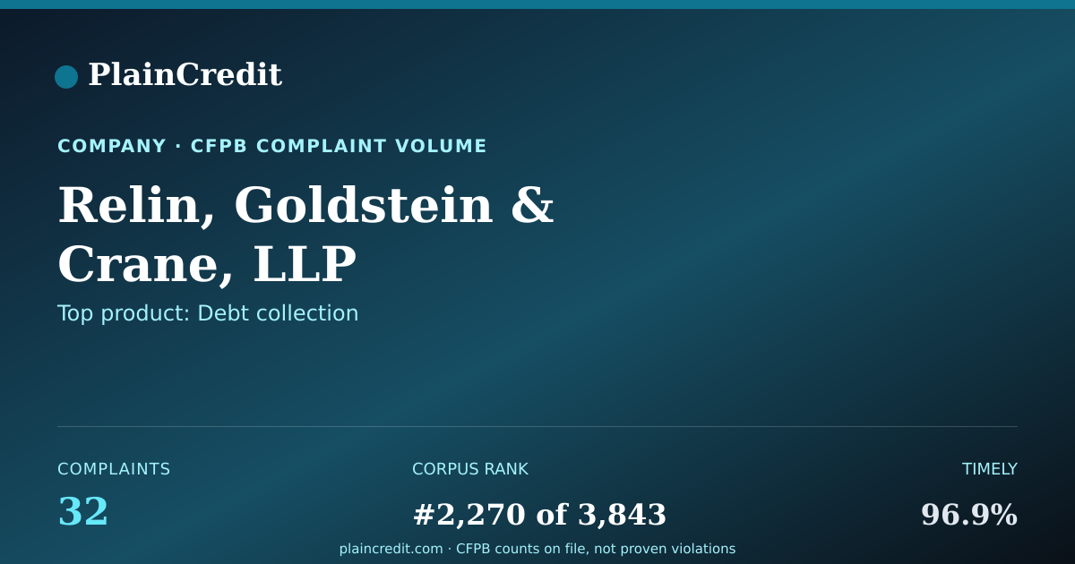 Shareable card for Relin, Goldstein CFPB Complaint Profile