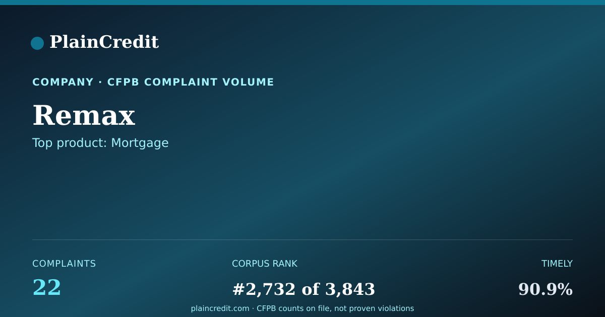 Shareable card for Remax CFPB Complaint Profile