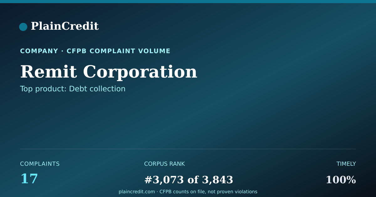 Shareable card for Remit Corporation CFPB Complaint Profile