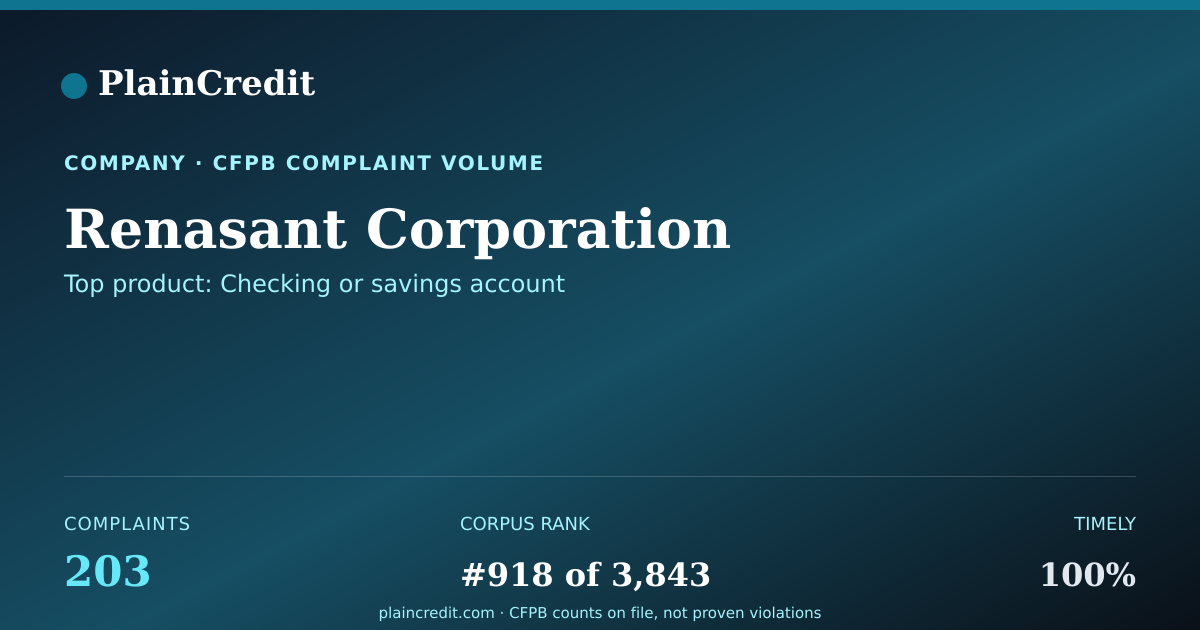 Shareable card for Renasant Corporation CFPB Complaint Profile