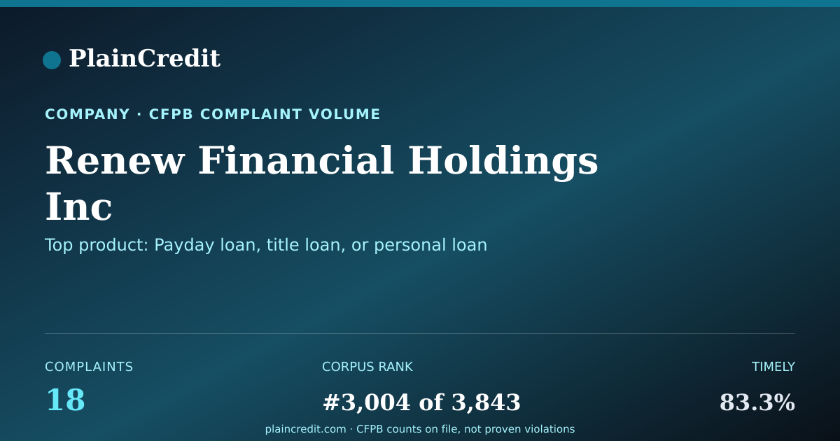 Shareable card for Renew Financial Holdings Inc CFPB Complaint Profile