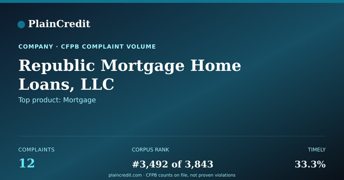 Shareable card for Republic Mortgage Home Loan… CFPB Complaint Profile