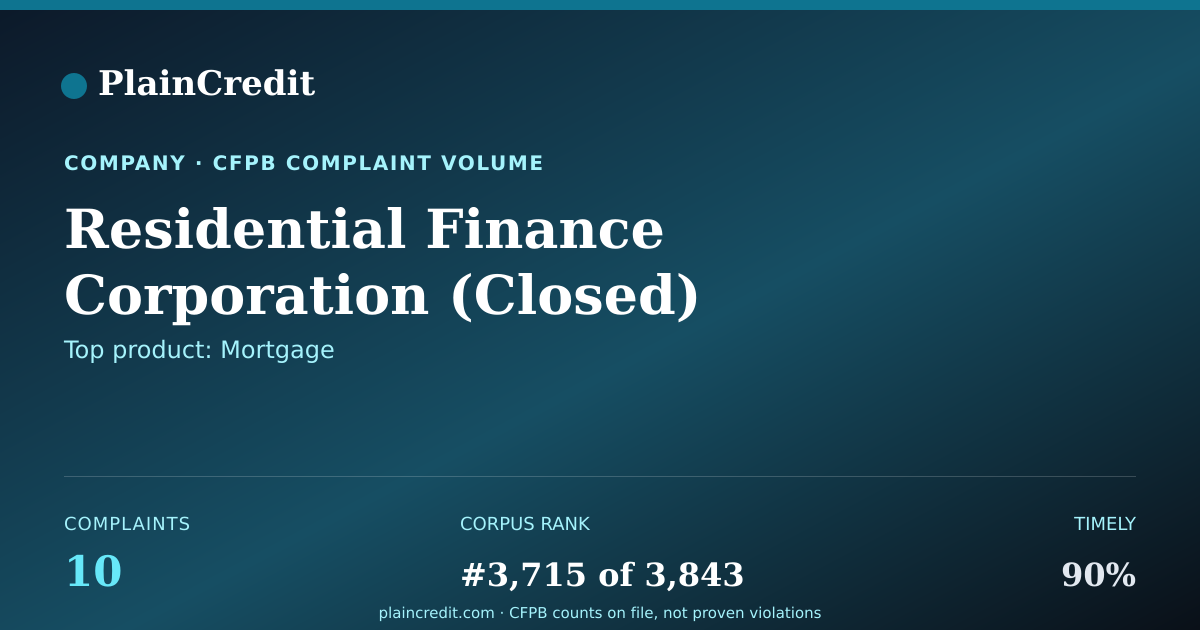 Shareable card for Residential Finance Corpora… CFPB Complaint Profile