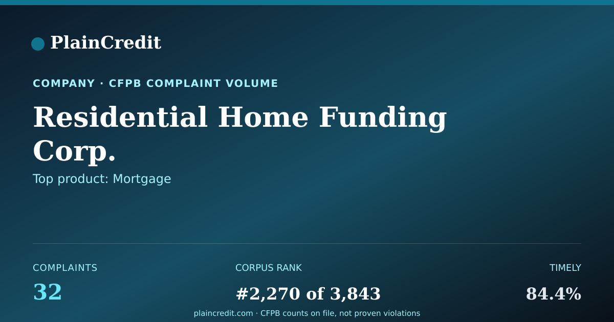 Shareable card for Residential Home Funding Co… CFPB Complaint Profile