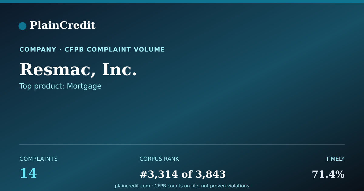 Shareable card for Resmac, Inc. CFPB Complaint Profile