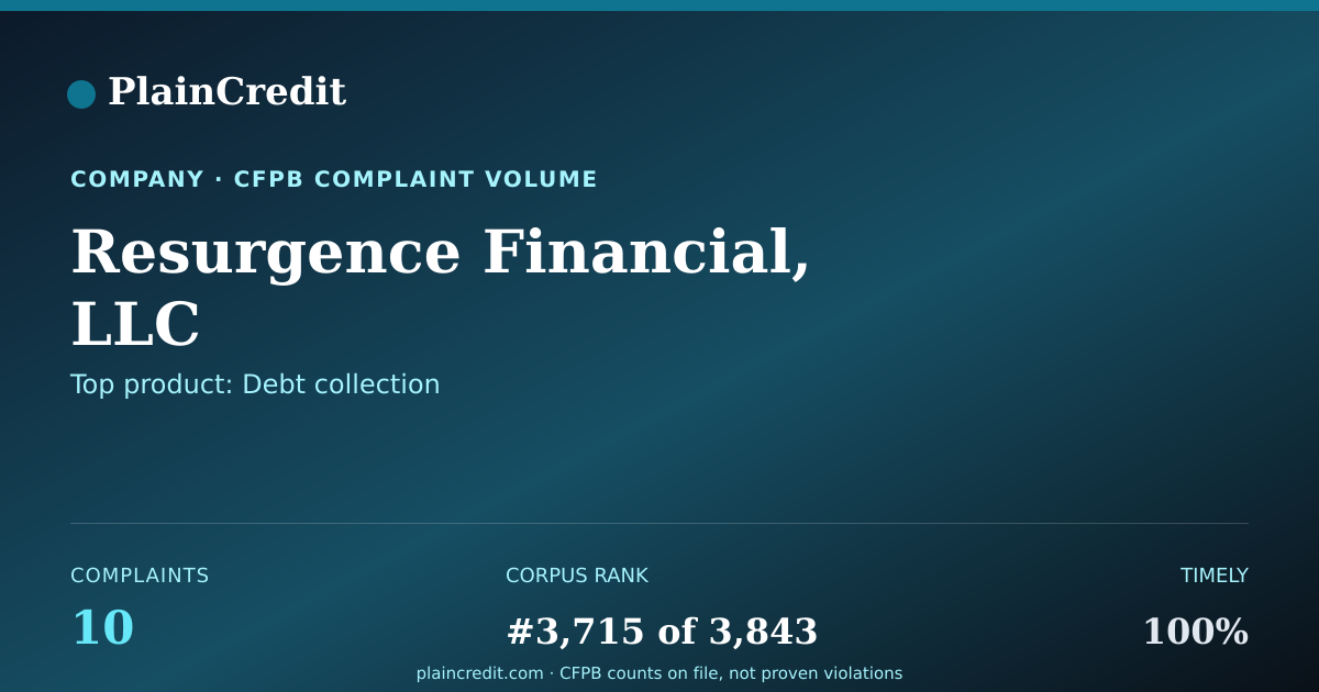 Shareable card for Resurgence Financial, LLC CFPB Complaint Profile