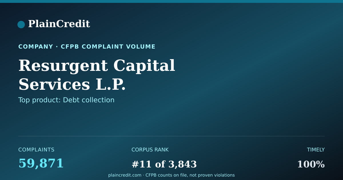 Shareable card for Resurgent Capital Services… CFPB Complaint Profile