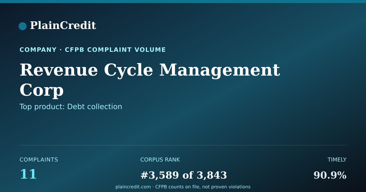 Shareable card for Revenue Cycle Management Co… CFPB Complaint Profile