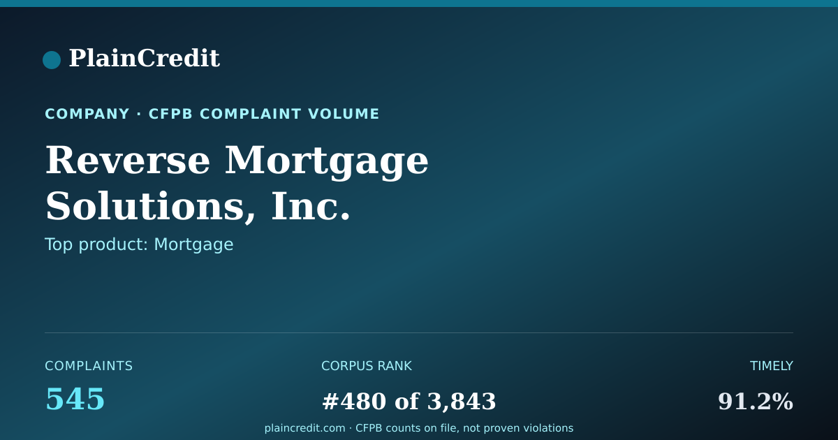 Shareable card for Reverse Mortgage Solutions,… CFPB Complaint Profile