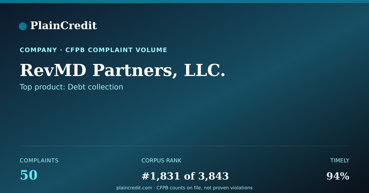 Shareable card for RevMD Partners, LLC. CFPB Complaint Profile