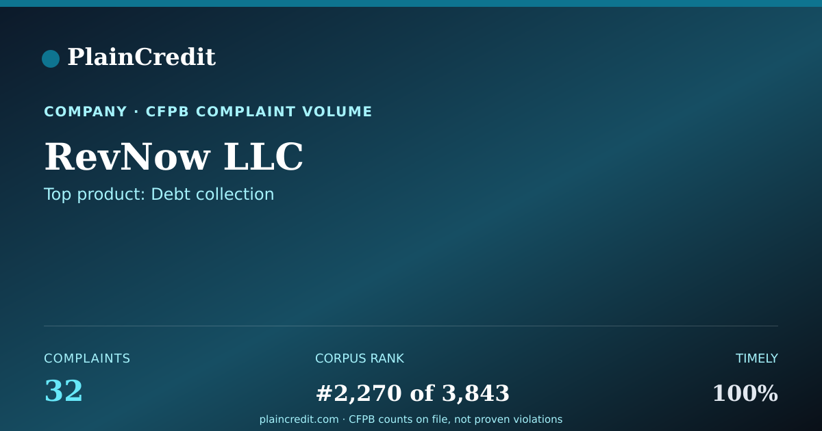 Shareable card for RevNow LLC CFPB Complaint Profile