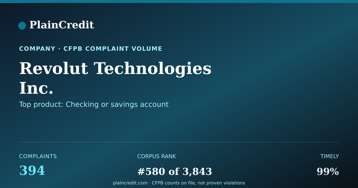 Shareable card for Revolut Technologies Inc. CFPB Complaint Profile
