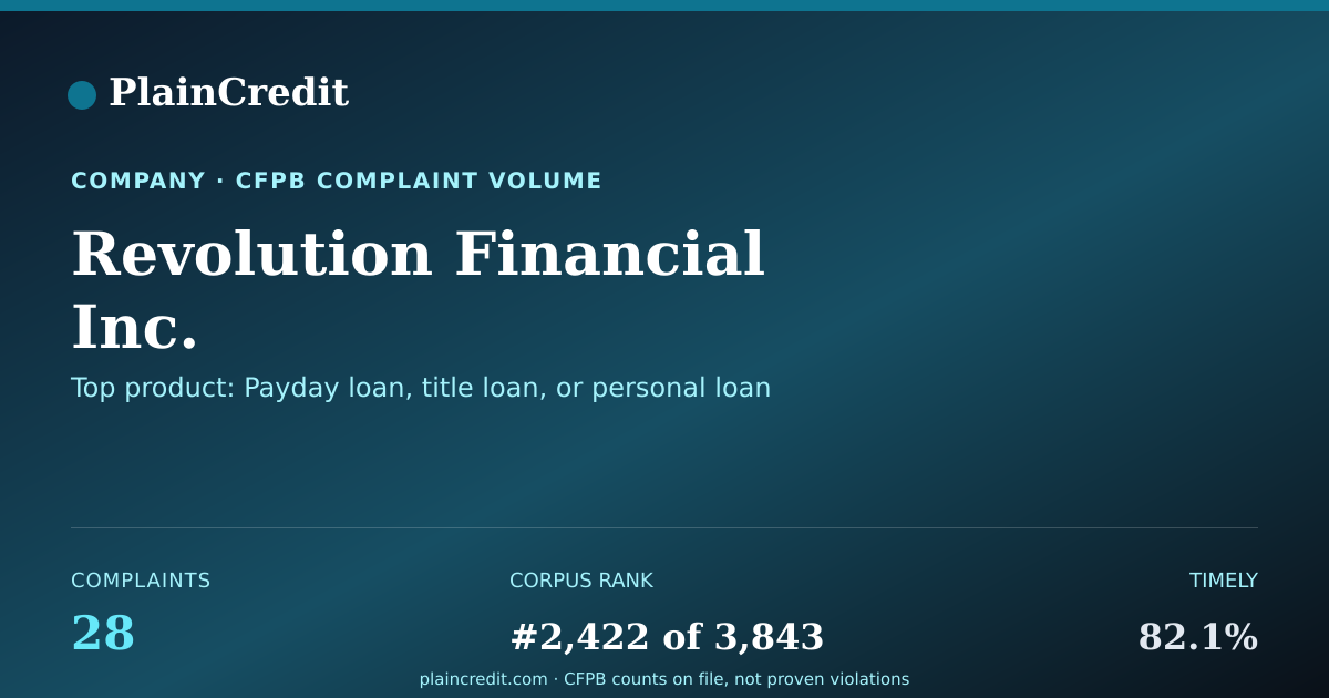 Shareable card for Revolution Financial Inc. CFPB Complaint Profile