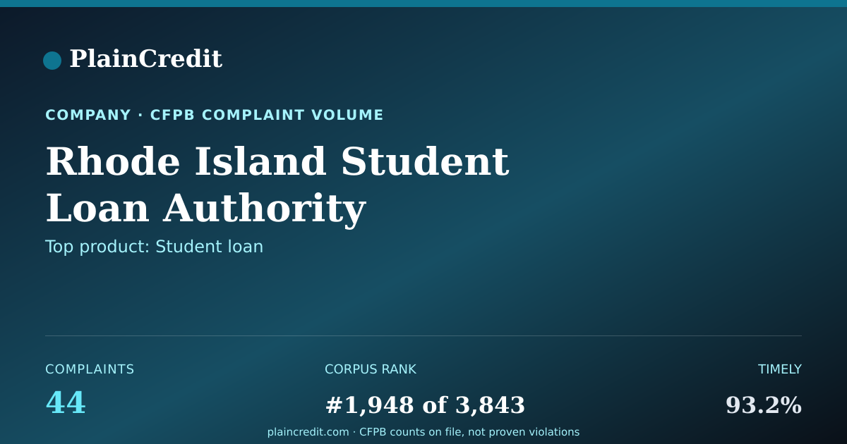 Shareable card for Rhode Island Student Loan A… CFPB Complaint Profile