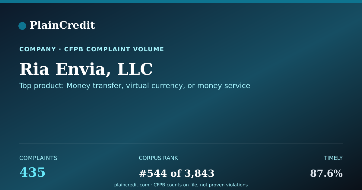 Shareable card for Ria Envia, LLC CFPB Complaint Profile