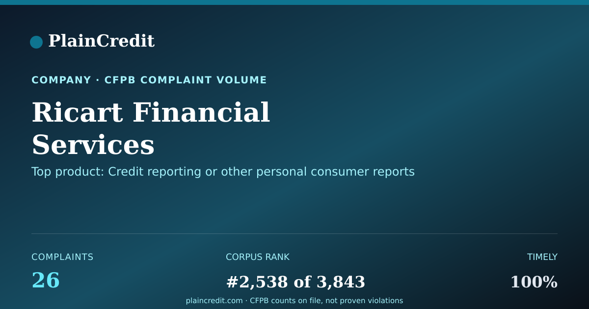 Shareable card for Ricart Financial Services CFPB Complaint Profile
