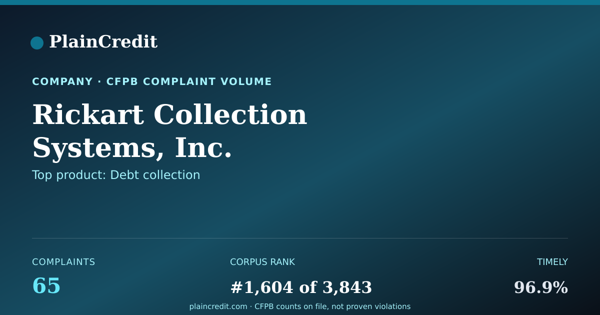 Shareable card for Rickart Collection Systems,… CFPB Complaint Profile