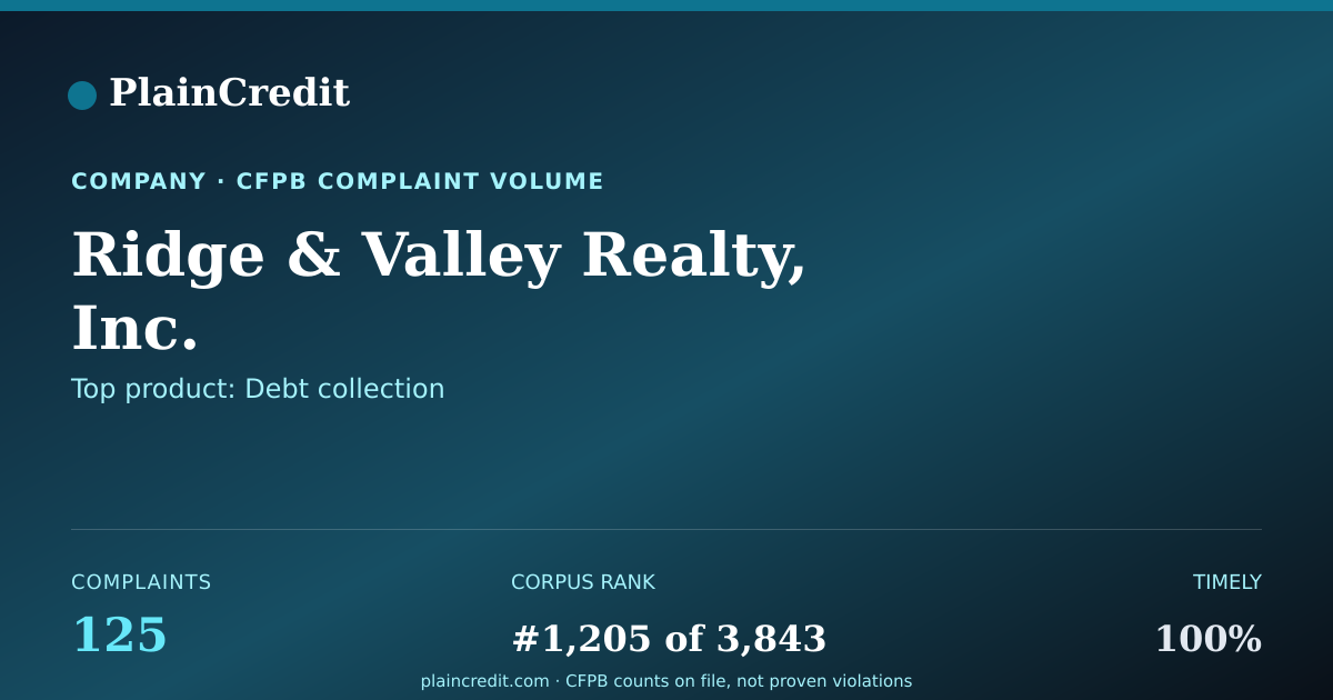 Shareable card for Ridge & Valley Realty, Inc. CFPB Complaint Profile