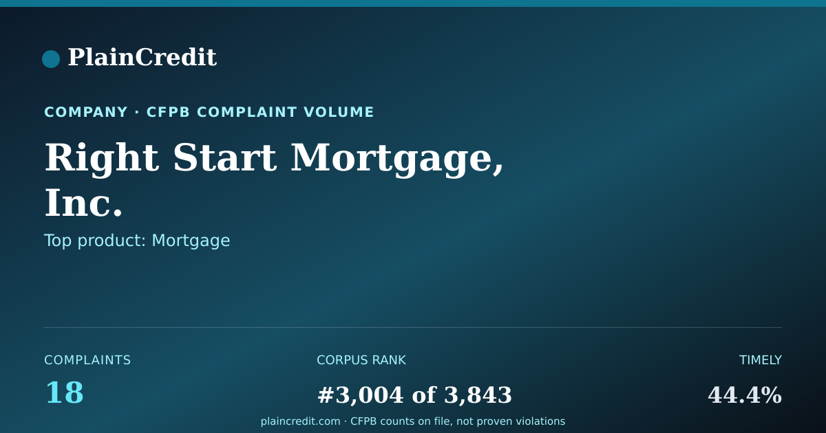 Shareable card for Right Start Mortgage, Inc. CFPB Complaint Profile
