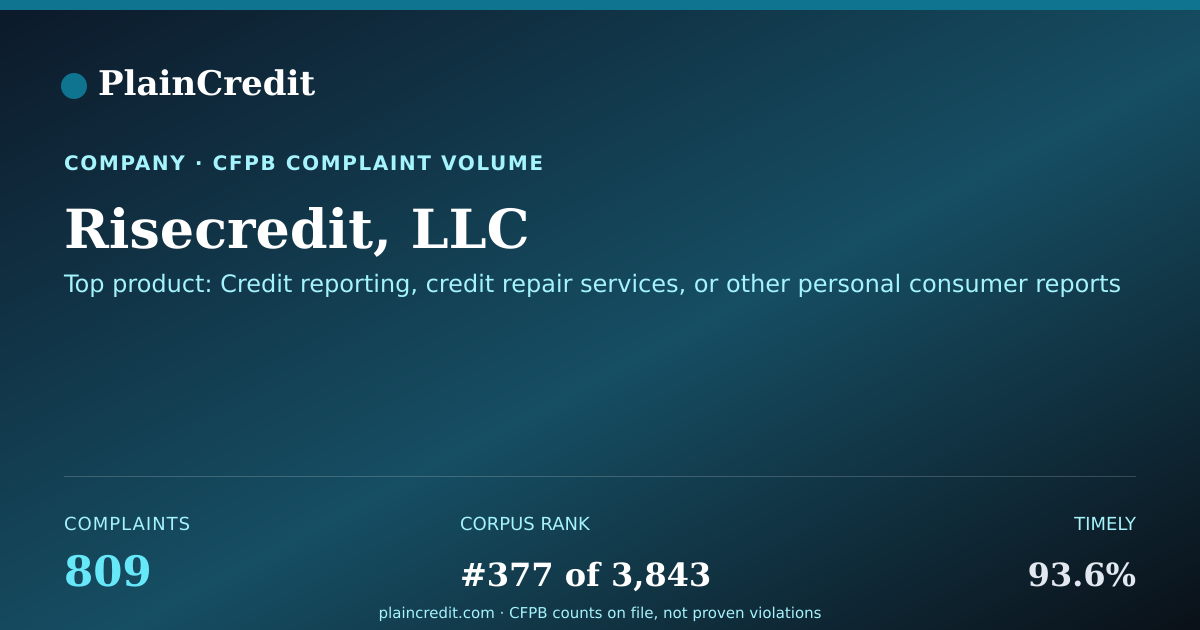 Shareable card for Risecredit, LLC CFPB Complaint Profile