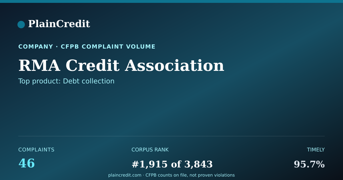 Shareable card for RMA Credit Association CFPB Complaint Profile