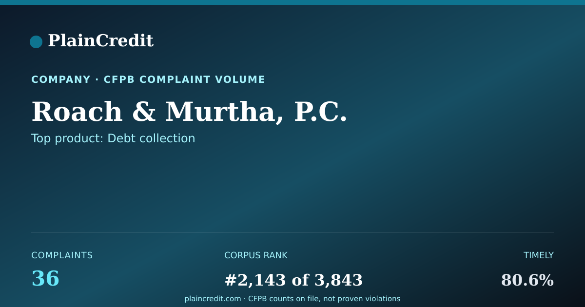 Shareable card for Roach & Murtha, P.C. CFPB Complaint Profile