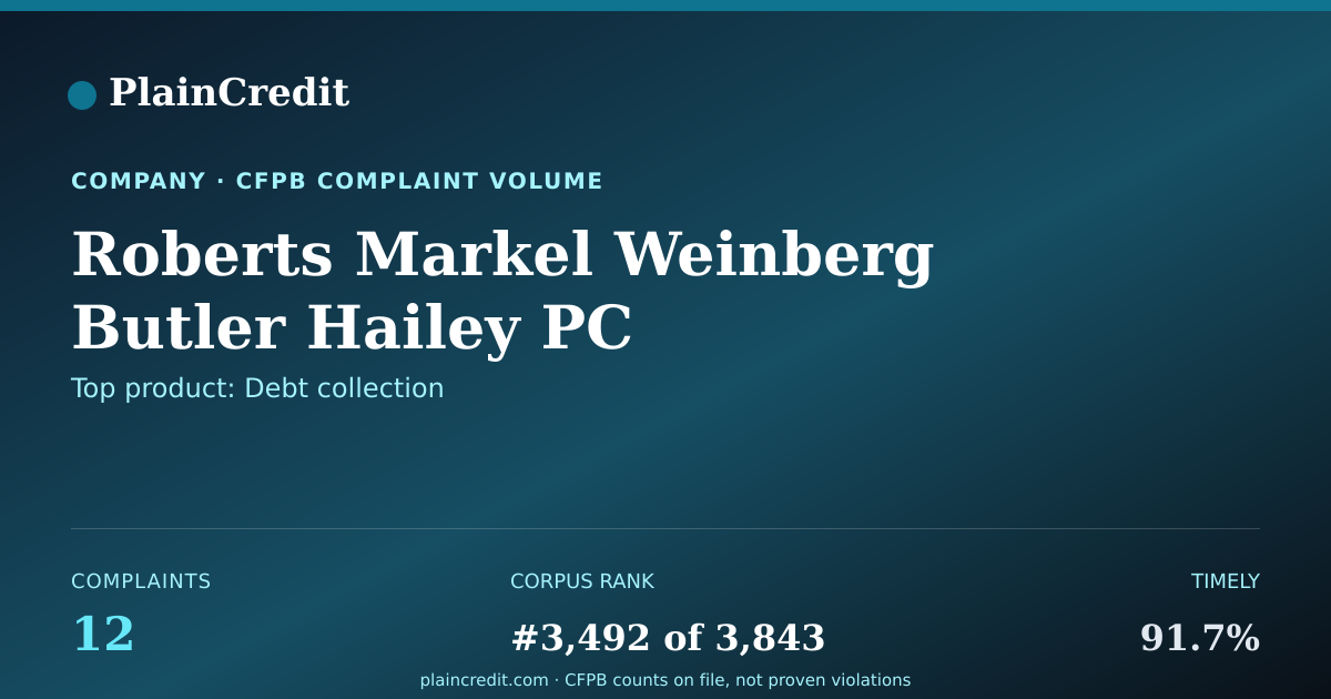 Shareable card for Roberts Markel Weinberg But… CFPB Complaint Profile