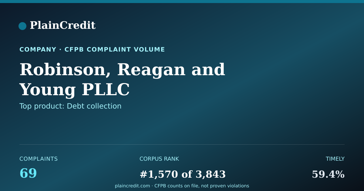 Shareable card for Robinson, Reagan CFPB Complaint Profile