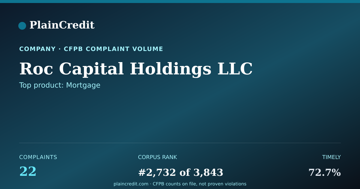 Shareable card for Roc Capital Holdings LLC CFPB Complaint Profile