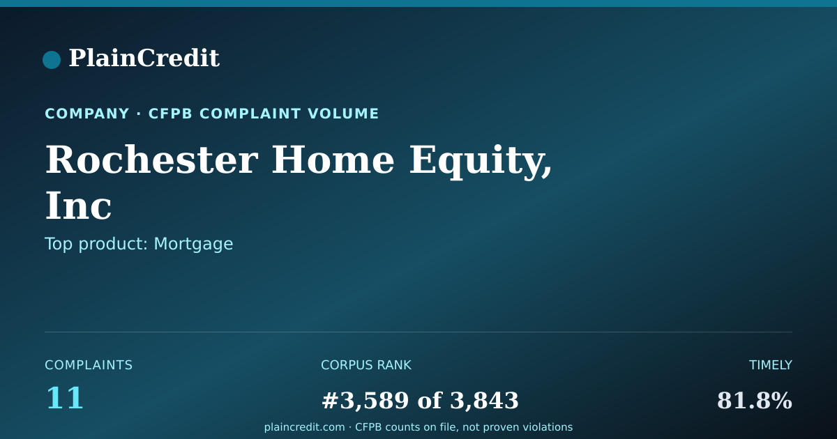 Shareable card for Rochester Home Equity, Inc CFPB Complaint Profile