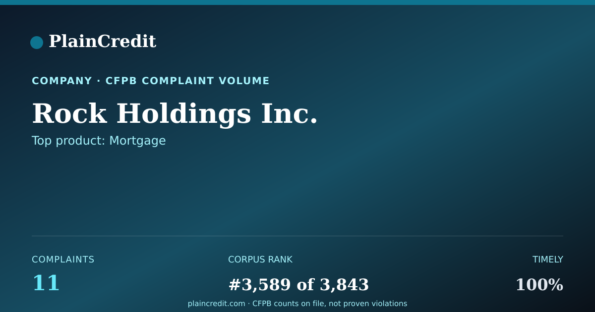 Shareable card for Rock Holdings Inc. CFPB Complaint Profile
