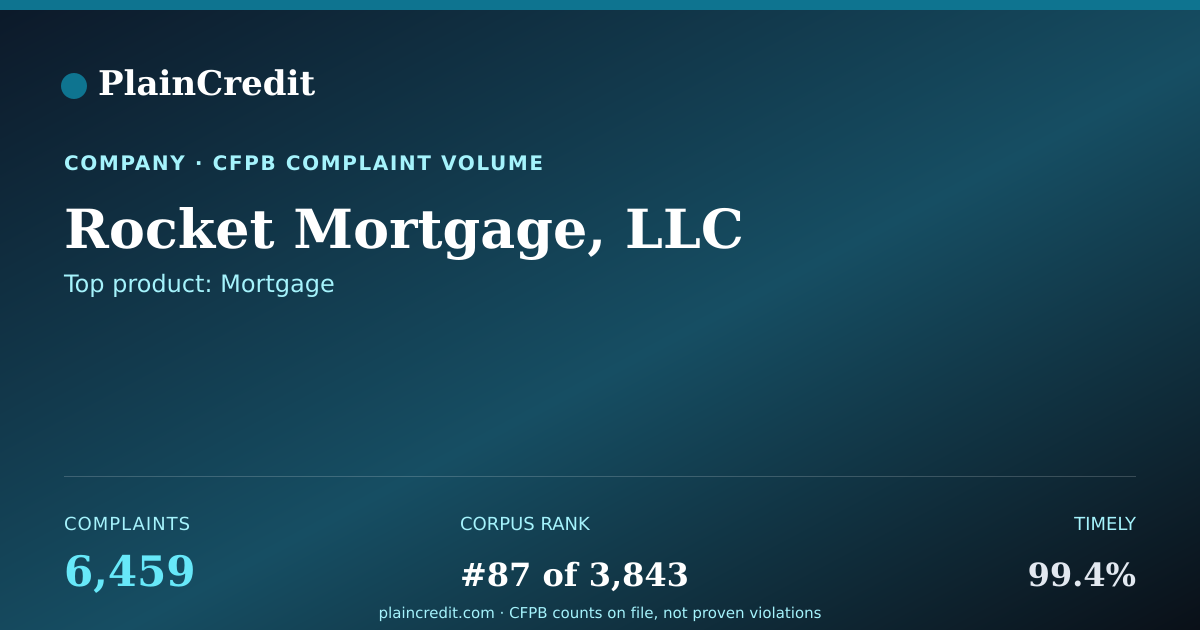 Shareable card for Rocket Mortgage, LLC CFPB Complaint Profile