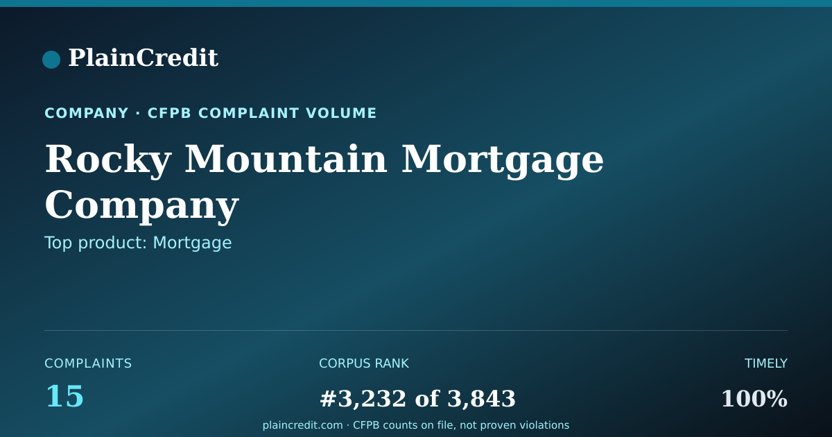 Shareable card for Rocky Mountain Mortgage Com… CFPB Complaint Profile