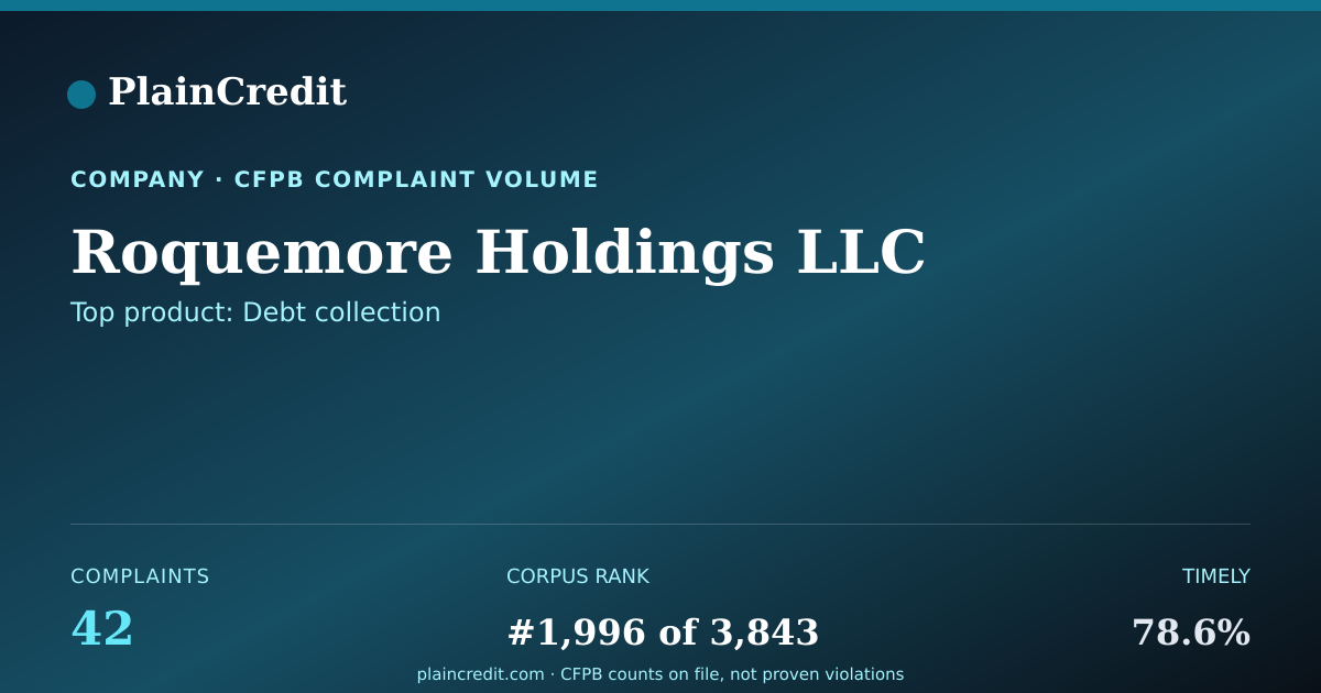 Shareable card for Roquemore Holdings LLC CFPB Complaint Profile